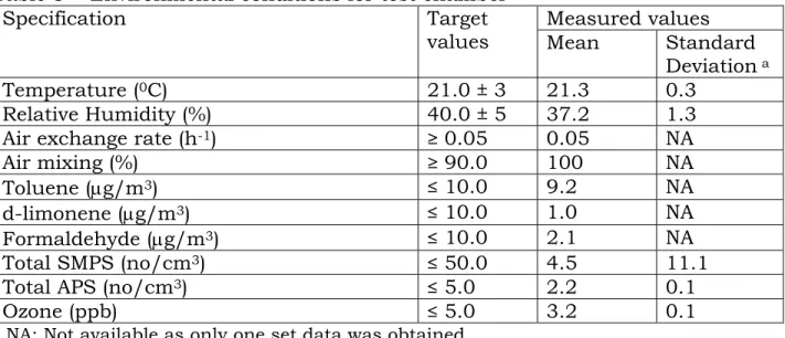 Table 8 summarizes the mean and standard deviation of environmental  conditions in the test chamber for the IAQ performance tests