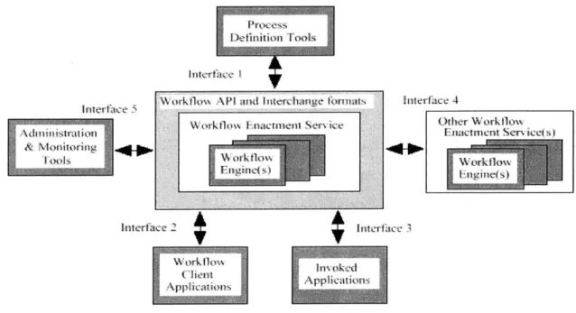 Figure  2.1  Workflow  Reference  Model  (Source:  WfMC,  1999)