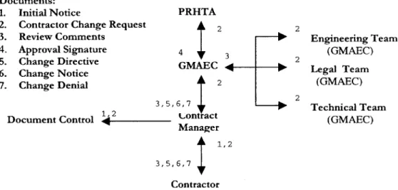 Figure  3.1  Change  Order Process
