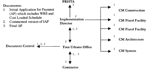 Figure  3.2  Monthly  Application for Payment