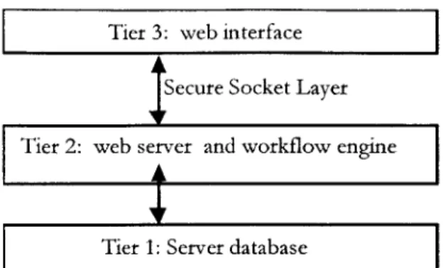 Figure 4.2  Three-Tier  Web Application  Architecture