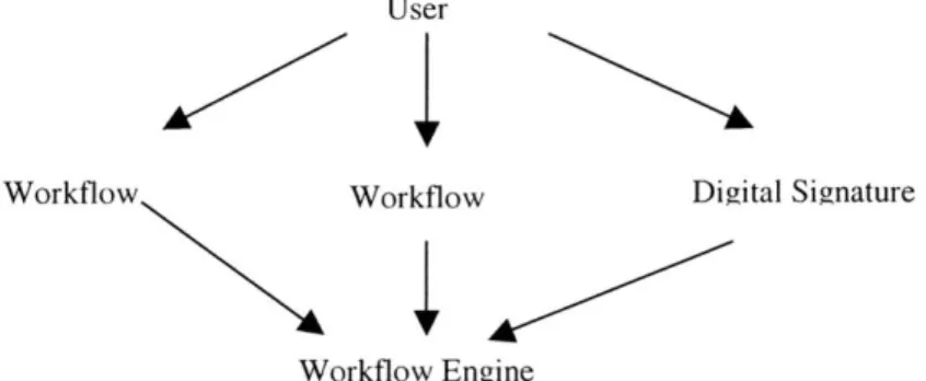 Figure  4.4  STRATEGOR  Workflow Reference  Model