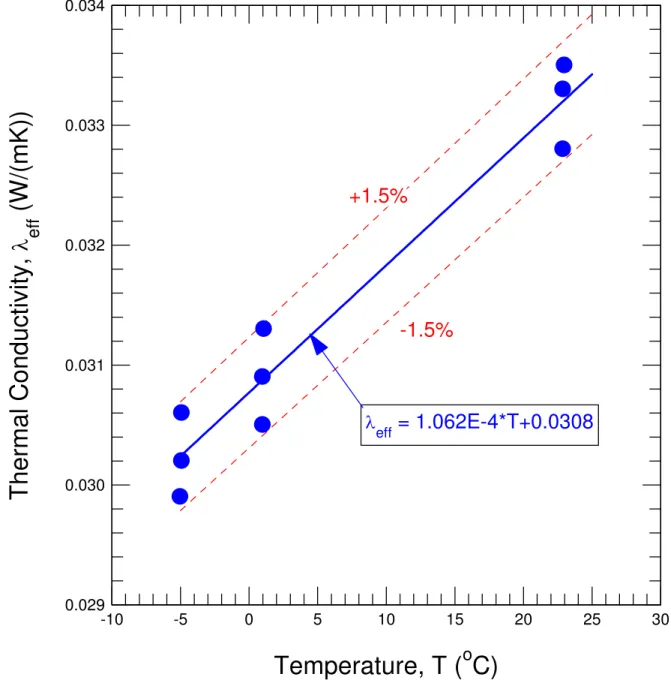 Figure 2. Measured thermal conductivity of the EPS 