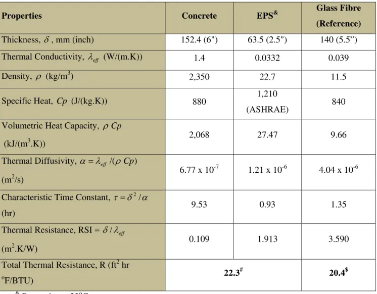 Table 1. Dimension and thermal properties of the ICF components and glass fibre 