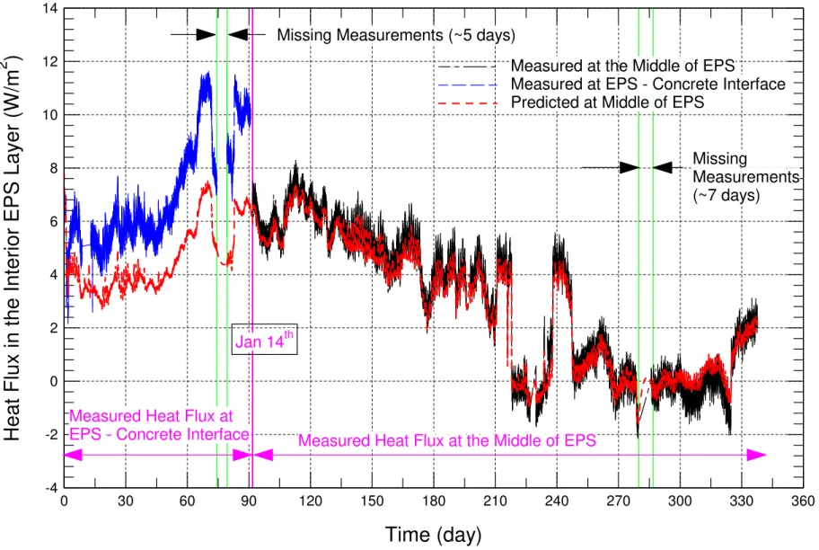 Figure 7 Comparison of predicted and measured heat fluxes in the interior EPS layer at the center of wall 