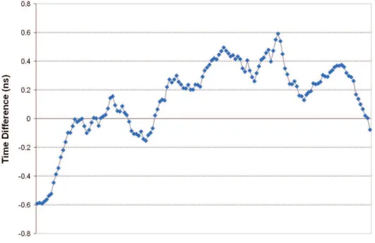 Fig. 6. Delay variation during 141 consecutive 10-day common-clock calibrations.