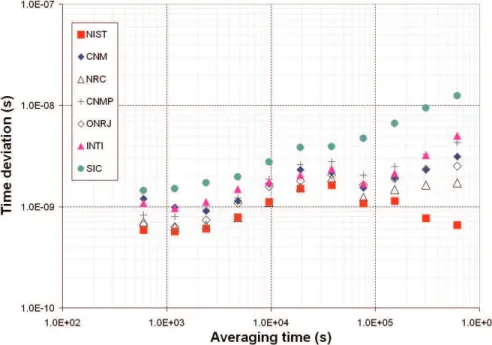 Fig. 9. Timing stability of SIMTN time standards relative to GPS.