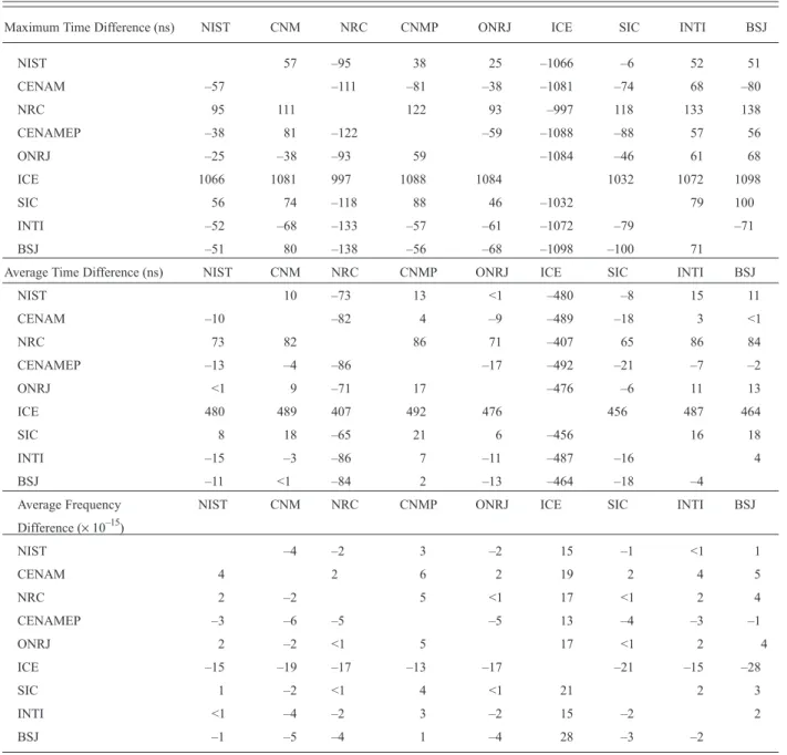 Table 4. Time and Frequency Differences between SIM NMIs (July 1 to December 31, 2009)