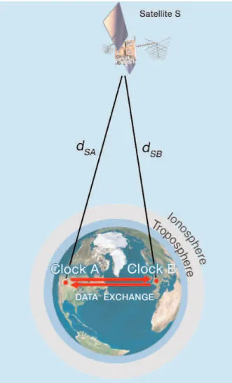 Fig. 2. Common-view GPS measurements.