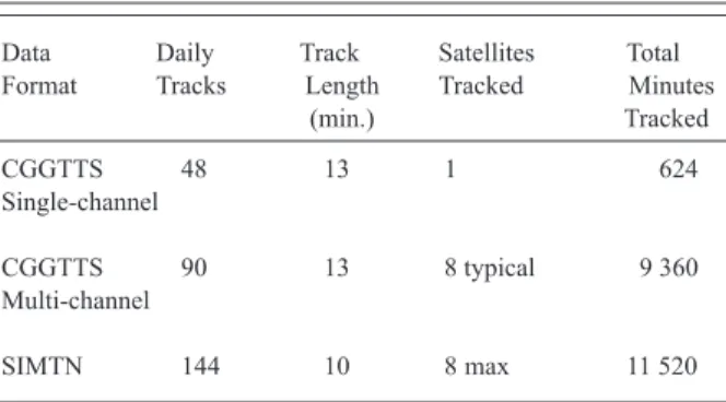 Table 1. Comparison of common-view data formats