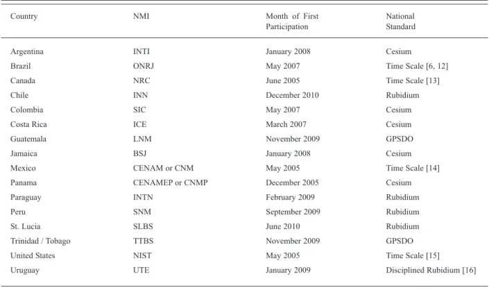 Table 2. Current and Future SIM Network Members