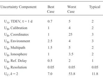 Table 2 also lists the type of national time and frequency standard maintained by each SIMTN participant