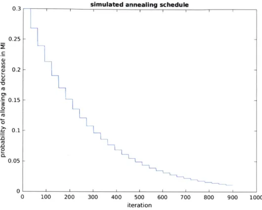 Figure  3-12:  Simulated  annealing  schedule  used  in  this  image  registration  example.