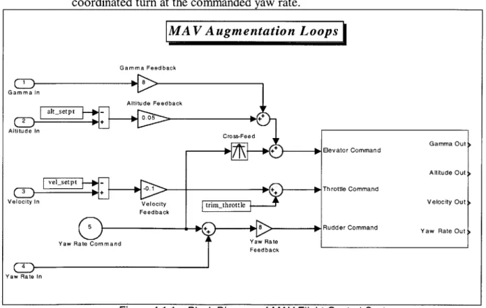 Figure 4.1.1  - Block  Diagram  of  MAV  Flight  Control  System.