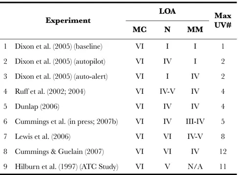 Table 2. Multiple UAV Study Comparison.
