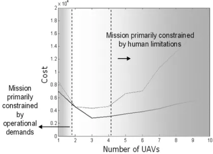 Figure 5. Operator Capacity as a Function of Mission Constraints.