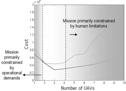 Figure 5. Operator Capacity as a Function of Mission Constraints.