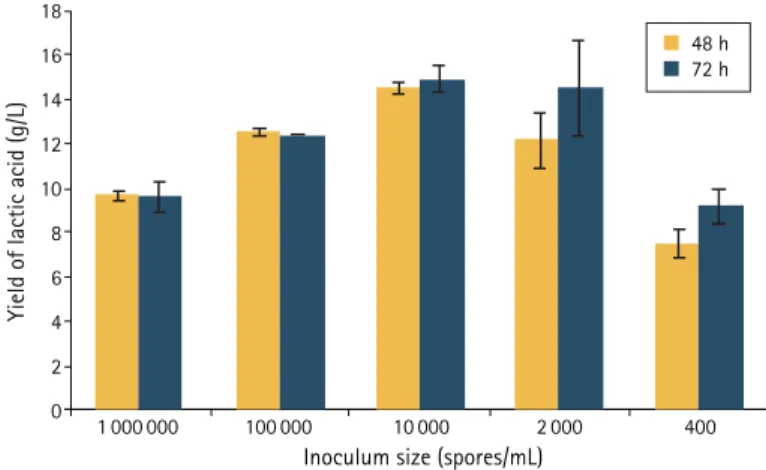 Figure 2. Effect of spore inoculum size on the yield of lactic acid in  the fermentation of triticale starch by R