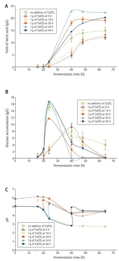 Table 1. Time effect of CaCO 3  addition on the  production of lactic acid by R. oryzae