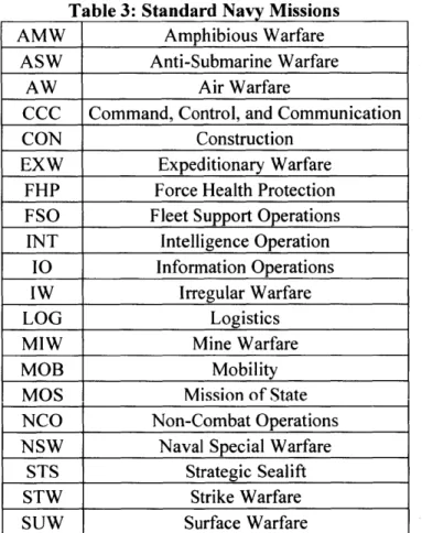Table  3:  Standard Navy  Missions
