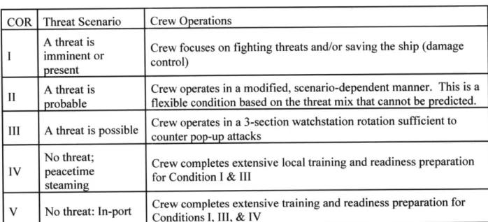 Table  4:  Conditions  of Readiness COR  Threat  Scenario  Crew Operations