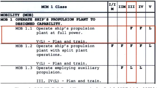 Figure 2:  COR III, Full  Capability required to  Satisfy  MOB  1.1  for  MCM-1 (OPNAVINST  3501.164D,  13DEC2013,  pg  24)