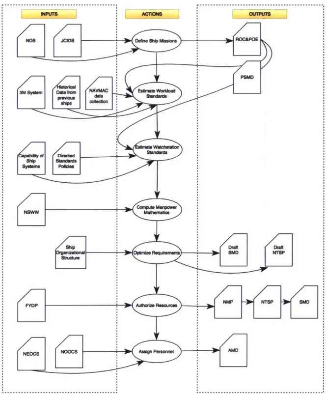 Figure  4:  FMRD  Process  and  Key  Documents