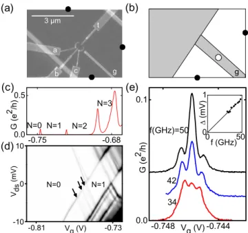 Figure 1共c兲 shows that Coulomb-blockade 共CB兲 peaks occur in the conductance as V g is swept