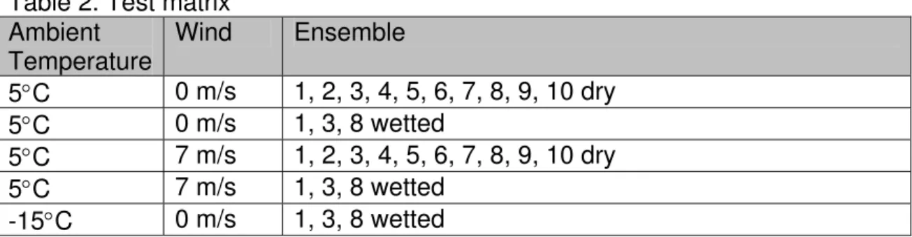 Table 2. Test matrix  Ambient  Temperature  Wind  Ensemble  5C  0 m/s  1, 2, 3, 4, 5, 6, 7, 8, 9, 10 dry  5C  0 m/s  1, 3, 8 wetted  5C  7 m/s  1, 2, 3, 4, 5, 6, 7, 8, 9, 10 dry  5C  7 m/s  1, 3, 8 wetted  -15C  0 m/s  1, 3, 8 wetted 