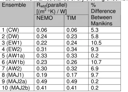 Table 4. Thermal resistance of dry clothing ensembles in 5°C, 7 m/s wind  R wtd (parallel)  [(m 2  K) / W] Ensemble  NEMO  TIM  %  Difference Between  Manikins  1 (CW)  0.06  0.06  5.3  2 (DW)  0.24  0.23  5.8  3 (EW1)  0.22  0.24  10.5  4 (EW2)  0.31  0.