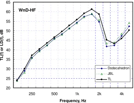Fig. 16. Comparison of transmission loss TL(f) and average level differences (over  microphone position), LD(f), using  the directional and dodecahedron loudspeakers for 