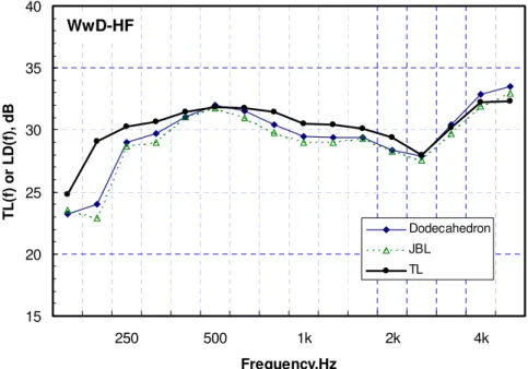 Fig. 19. Comparison of transmission loss TL(f) and average level differences (over  microphone position), LD(f), using the directional and dodecahedron loudspeakers for 
