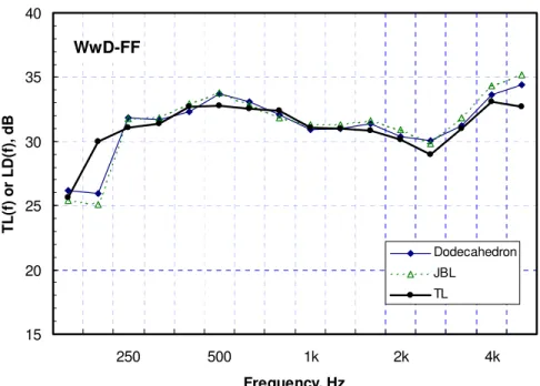 Fig. 20. Comparison of transmission loss TL(f) and average level difference (over  microphone position), LD(f), using the directional and dodecahedron loudspeakers for 
