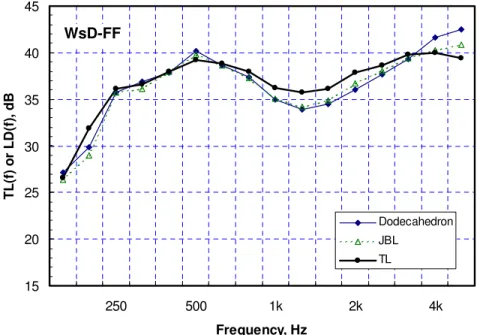 Fig. 24. Comparison of transmission loss TL(f) and average level differences (over  microphone position), LD(f), using the directional and dodecahedron loudspeakers for 
