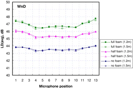 Fig. 25. Measured LD(avg) values versus microphone position along the wall for the  wall-with-no-door (WnD) shown separately for two microphone heights and three room 