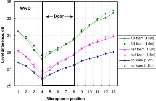 Fig. 27. Measured LD(avg) values versus microphone position along the wall for the  wall-with-a-door (WwD) shown separately for two microphone heights and three room 