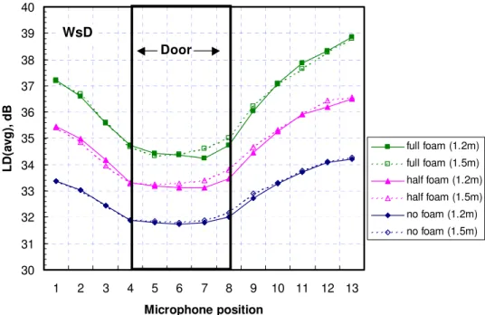 Fig. 28. Measured LD(avg) values versus microphone position along the wall for the  wall-with-sealed-door (WsD) shown separately for two microphone heights and three 