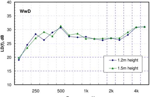 Fig. 42. Comparison of measured level differences of the wall-with-a-door (WwD)  averaged over the 4 positions at each receiver microphone height using a dodecahedron  source and the full foam absorption (FF) case