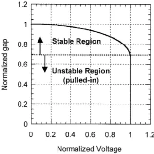 Figure  1.2:  Deflection  vs.  voltage  for the  pull-in  phenomenon.