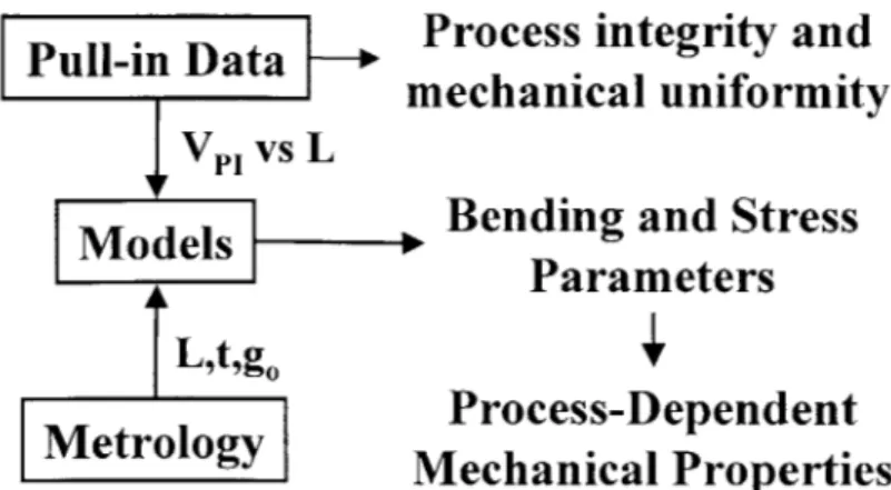 Figure  1.3:  The  M-Test  Approach  (t = thickness,  go  =  gap, L =  beam  length).