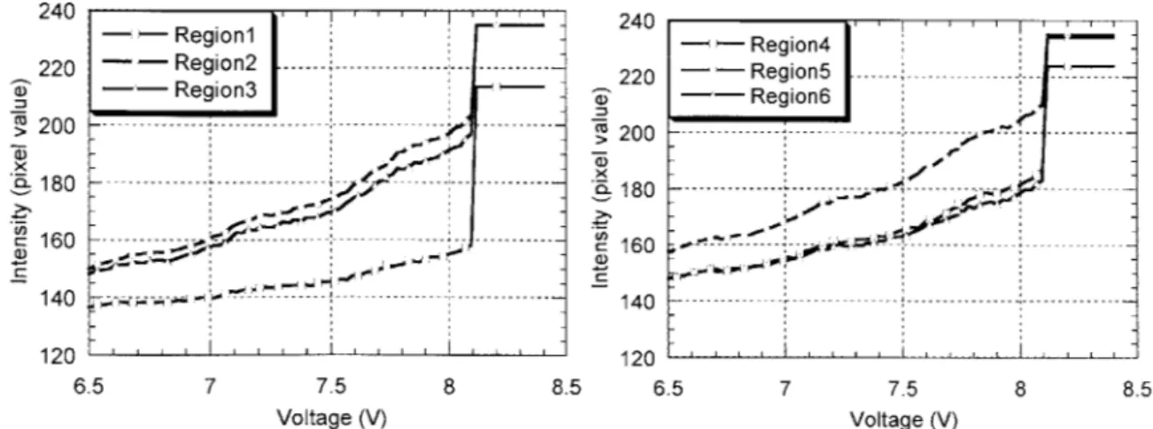 Figure  4.1  Intensity vs  voltage  for regions  of interest.