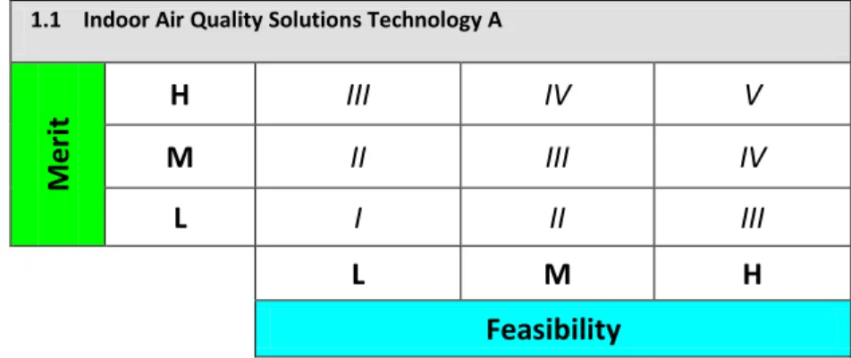 Figure 1  IAQST Evaluation Matrix of an Indoor Air Quality Solutions Technology A. 