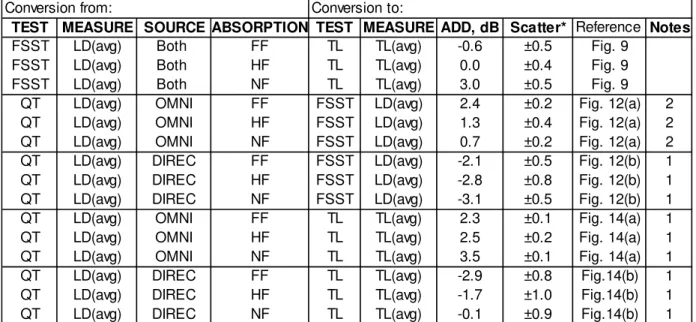 Table 2. Summary of the differences between various measures in terms of averages over frequency from  160 to 5000 Hz. The table describes the differences in terms of how much must be added to one value to  equal that of another measure. For example, the f