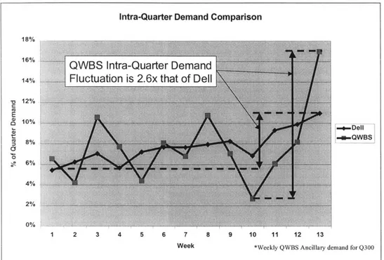 Figure 9.  Dell  and QWBS  Weekly  Demand  Fluctuation  Comparison 7 ' 40 . One  of the most important  findings  at Dell was  that the cause  of end-of-quarter  demand spikes  was Dell's internal  sales  incentives  and culture
