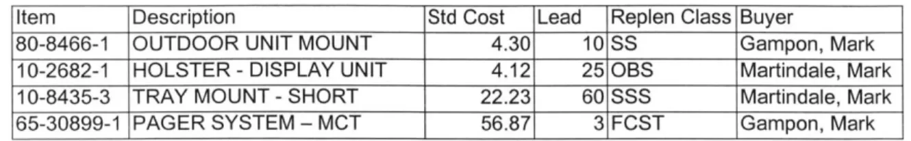 Table 5.  Sample  item property data for inventory  management  model 5 4 Item  Description  Std  Cost  Lead  Replen Class  Buyer