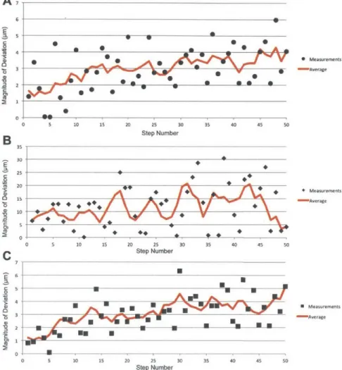 Figure  2.3:  Examples  of  Micropipette  Drift  over  50  cycles  for  A:  a  fixed  MP-285,  B: