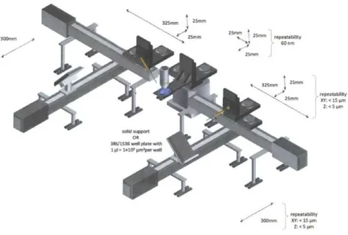 Figure  2.5:  Version  2  of  the  dual-micropipette  system:  Two  mirror-image systems,  each  controlling  a  separate  micropipette  and  its  supporting   clean-ing/rinsing/deposition  wells  were  constructed