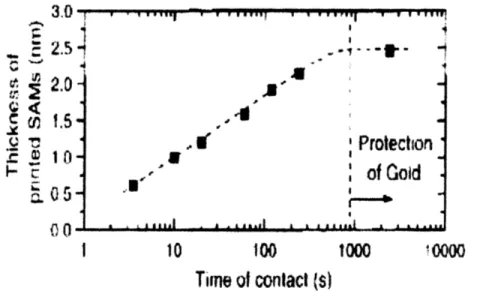 Figure  3.1  represents  that  thickness of printed  SAMs  is proportional  to  contact time during printing