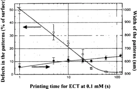 Figure 3.2  Relationship between printing time and defects in the pattern  [24].