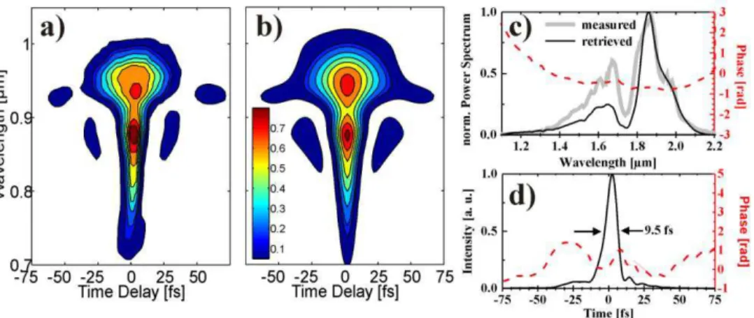 Fig. 2. Results of pulse compression. Measured (a) and retrieved (b) SHG-FROG traces of the  1.6 cycle pulse after compression with 1.5 mm FS